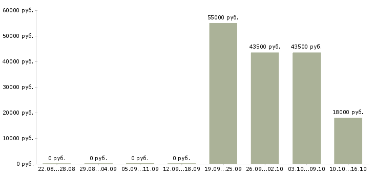 Вакансии менеджер доставки в Брянске - Медиана зарплат менеджер доставки в Брянске за 2 месяца