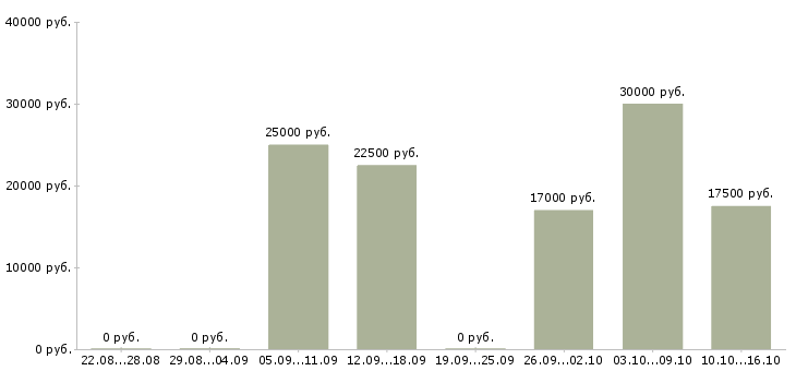 Вакансии менеджер по коммуникациям в Самаре - Медиана зарплат менеджер по коммуникациям в Самаре за 2 месяца