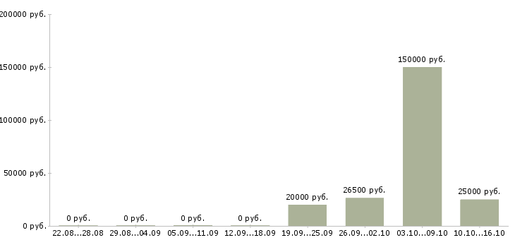 Вакансии менеджер по контролю в Волжском - Медиана зарплат менеджер по контролю в Волжском за 2 месяца