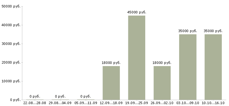Вакансии менеджер по обслуживанию в Тольятти - Медиана зарплат менеджер по обслуживанию в Тольятти за 2 месяца