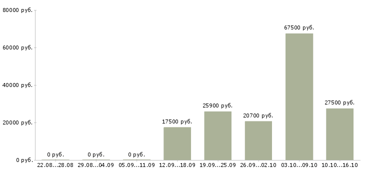 Вакансии менеджер по продажам в магазин в Саранске - Медиана зарплат менеджер по продажам в магазин в Саранске за 2 месяца