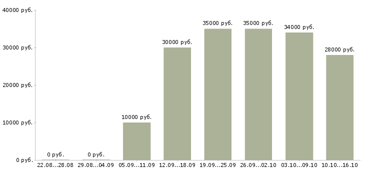 Вакансии менеджер по работе в сети в Волжском - Медиана зарплат менеджер по работе в сети в Волжском за 2 месяца