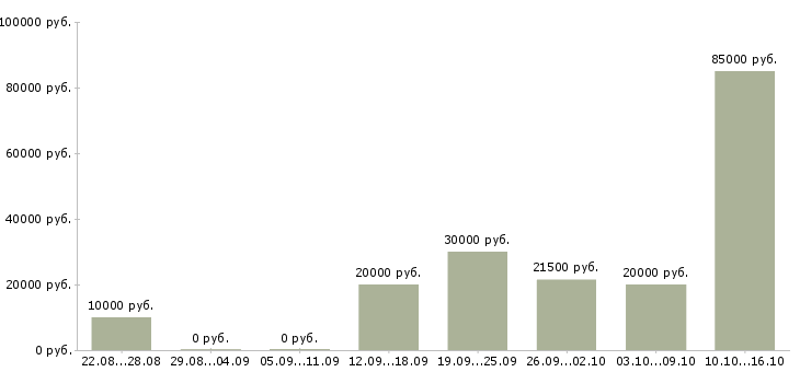 Вакансии менеджер по связям в Стерлитамаке - Медиана зарплат менеджер по связям в Стерлитамаке за 2 месяца