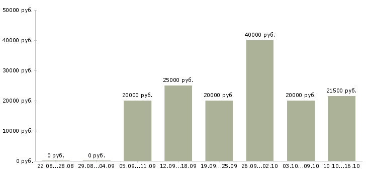 Вакансии менеджер по сопровождению в Курске - Медиана зарплат менеджер по сопровождению в Курске за 2 месяца