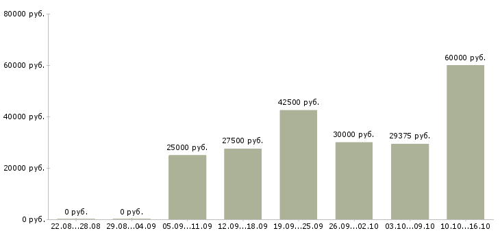 Вакансии менеджер по тендерам в Казани - Медиана зарплат менеджер по тендерам в Казани за 2 месяца
