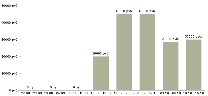 Вакансии менеджер по удаленной работе Улан-удэ - Медиана зарплат менеджер по удаленной работе Улан-удэ за 2 месяца
