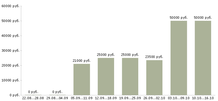 Вакансии менеджер по холодным звонкам в Твери - Медиана зарплат менеджер по холодным звонкам в Твери за 2 месяца