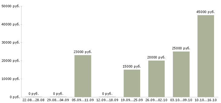 Вакансии менеджер продаж мебели в Самаре - Медиана зарплат менеджер продаж мебели в Самаре за 2 месяца