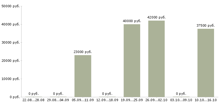 Вакансии менеджер страхования в Мурманске - Медиана зарплат менеджер страхования в Мурманске за 2 месяца
