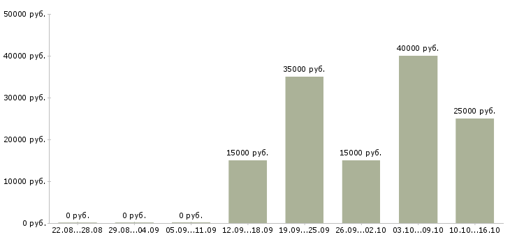 Вакансии менеджер удаленных продаж в Иркутске - Медиана зарплат менеджер удаленных продаж в Иркутске за 2 месяца