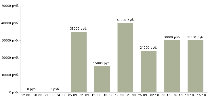 Вакансии менеджеры на удаленную работу Улан-удэ - Медиана зарплат менеджеры на удаленную работу Улан-удэ за 2 месяца