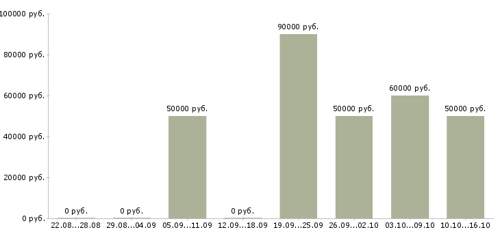 Вакансии методолог в Челябинске - Медиана зарплат методолог в Челябинске за 2 месяца