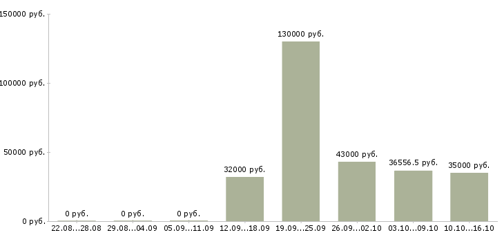 Вакансии начальник отдела контроля в Тюмени - Медиана зарплат начальник отдела контроля в Тюмени за 2 месяца