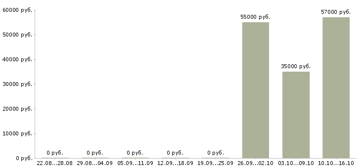 Вакансии ночной менеджер в Костроме - Медиана зарплат ночной менеджер в Костроме за 2 месяца
