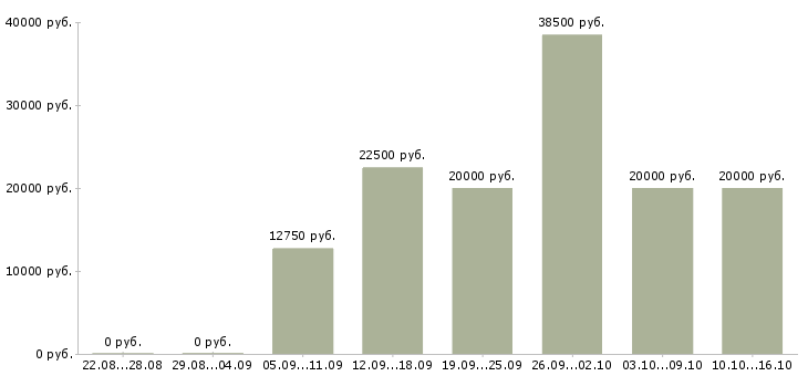 Вакансии ночной продавец Башкортостан - Медиана зарплат ночной продавец Башкортостан за 2 месяца
