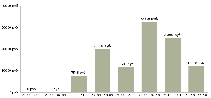 Вакансии оператор компьютера Марий эл - Медиана зарплат оператор компьютера Марий эл за 2 месяца