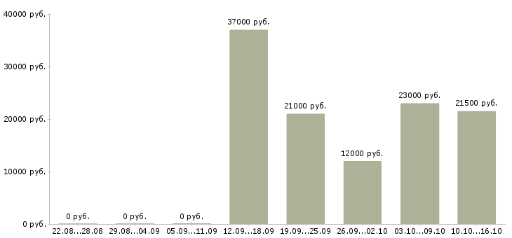 Вакансии оператор на прием заказов в Саратове - Медиана зарплат оператор на прием заказов в Саратове за 2 месяца