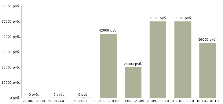 Вакансии оператор на телефоне на дому в Екатеринбурге - Медиана зарплат оператор на телефоне на дому в Екатеринбурге за 2 месяца