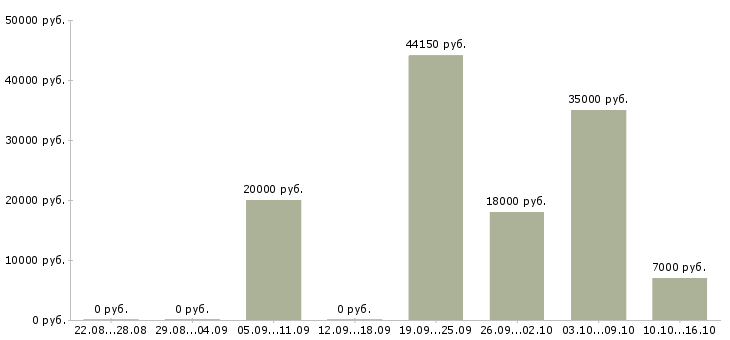 Вакансии оператор на удаленную работу в Хабаровске - Медиана зарплат оператор на удаленную работу в Хабаровске за 2 месяца