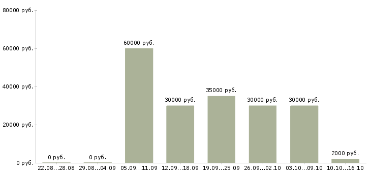 Вакансии повар на пиццу Санкт-петербург - Медиана зарплат повар на пиццу Санкт-петербург за 2 месяца
