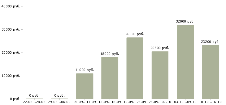 Вакансии подработка 4 часа в Казани - Медиана зарплат подработка 4 часа в Казани за 2 месяца