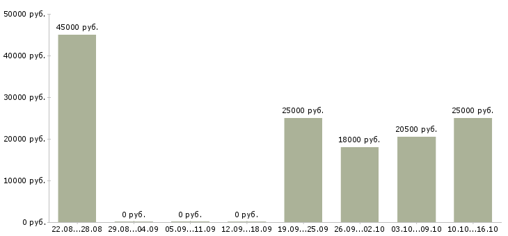 Вакансии помощник руководителя без опыта в Уфе - Медиана зарплат помощник руководителя без опыта в Уфе за 2 месяца