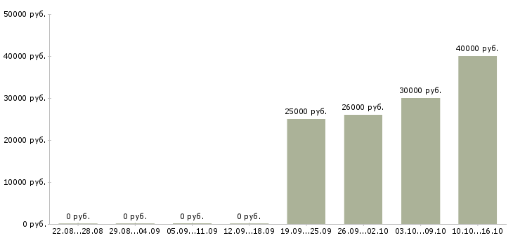 Вакансии приглашаю в команду Чувашия - Медиана зарплат приглашаю в команду Чувашия за 2 месяца