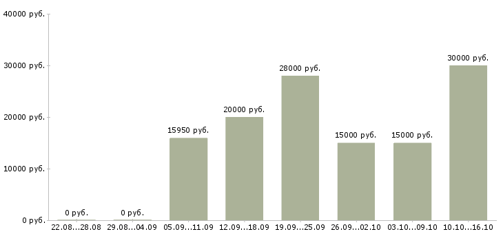 Вакансии продавец в зал в Кургане - Медиана зарплат продавец в зал в Кургане за 2 месяца
