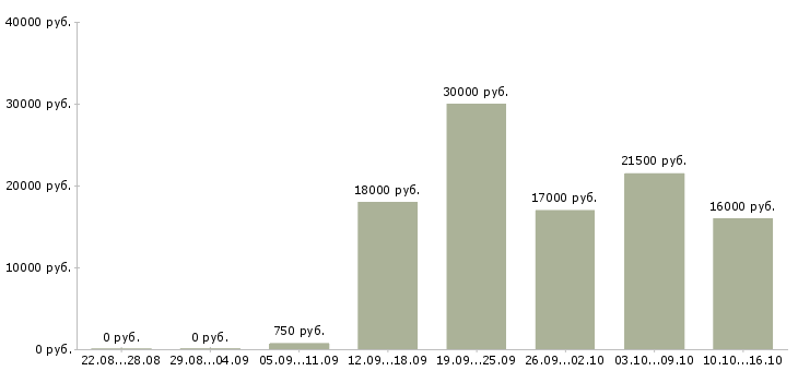 Вакансии продавец выкладки Мордовия - Медиана зарплат продавец выкладки Мордовия за 2 месяца