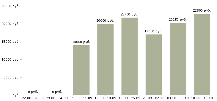 Вакансии продавец по выкладке товара в Смоленске - Медиана зарплат продавец по выкладке товара в Смоленске за 2 месяца