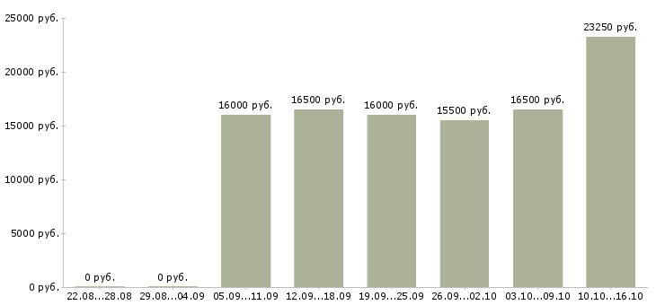 Вакансии продавец подработка в Туле - Медиана зарплат продавец подработка в Туле за 2 месяца