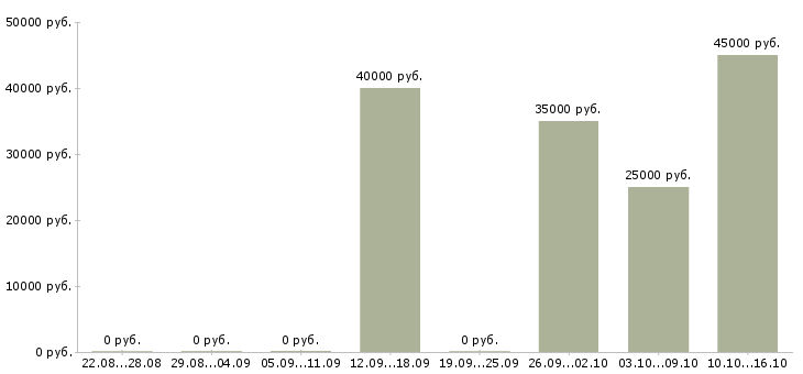 Вакансии работаем дома в интернете в Зеленограде - Медиана зарплат работаем дома в интернете в Зеленограде за 2 месяца