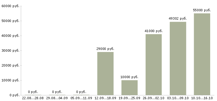 Вакансии разнорабочие на производство в Оренбурге - Медиана зарплат разнорабочие на производство в Оренбурге за 2 месяца