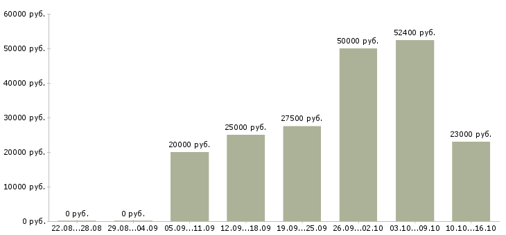Вакансии разнорабочие производства в Самаре - Медиана зарплат разнорабочие производства в Самаре за 2 месяца
