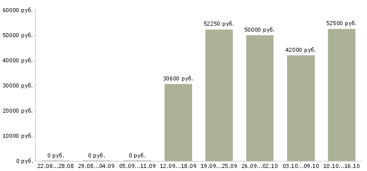 Вакансии разнорабочий вахтой с проживанием в Подольске - Медиана зарплат разнорабочий вахтой с проживанием в Подольске за 2 месяца