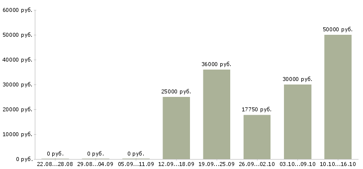 Вакансии руководитель магазина в Туле - Медиана зарплат руководитель магазина в Туле за 2 месяца