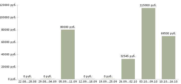 Вакансии руководитель разработки в Кемерово - Медиана зарплат руководитель разработки в Кемерово за 2 месяца