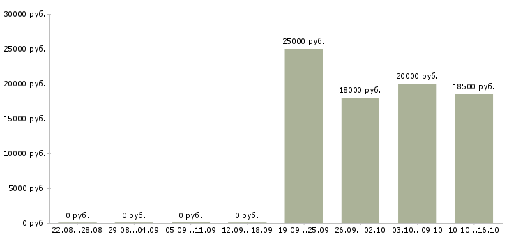 Вакансии руководитель сервиса в Иркутске - Медиана зарплат руководитель сервиса в Иркутске за 2 месяца