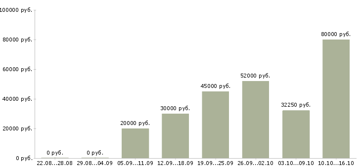 Вакансии сварщик 4 разряда Татарстан - Медиана зарплат сварщик 4 разряда Татарстан за 2 месяца