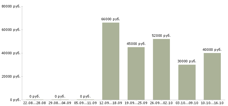 Вакансии слесарь на вахту в Оренбурге - Медиана зарплат слесарь на вахту в Оренбурге за 2 месяца