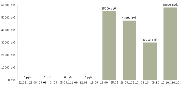Вакансии сотрудник в супермаркет в Владимире - Медиана зарплат сотрудник в супермаркет в Владимире за 2 месяца