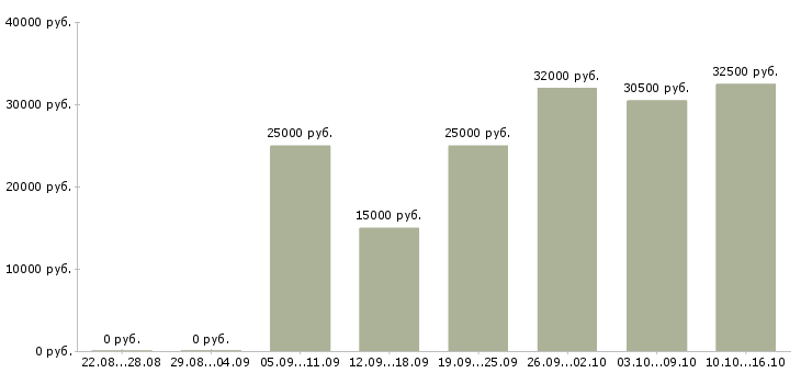 Вакансии сотрудник на рекламу в Ульяновске - Медиана зарплат сотрудник на рекламу в Ульяновске за 2 месяца