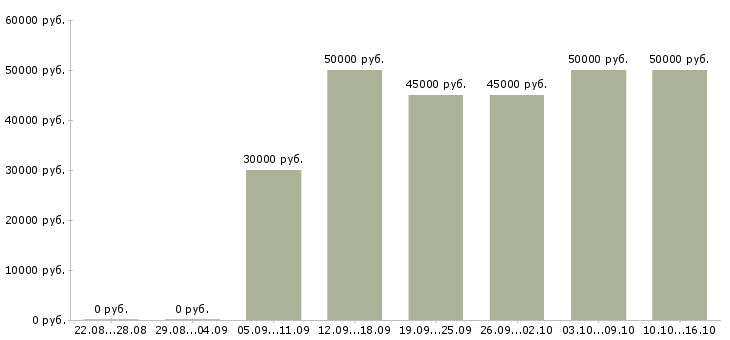 Вакансии сотрудник охраны в организацию в Уфе - Медиана зарплат сотрудник охраны в организацию в Уфе за 2 месяца