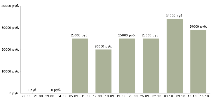 Вакансии сотрудник по рекламе в Рязани - Медиана зарплат сотрудник по рекламе в Рязани за 2 месяца