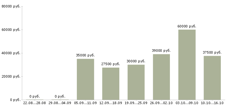 Вакансии сотрудники удаленно в Балашихе - Медиана зарплат сотрудники удаленно в Балашихе за 2 месяца