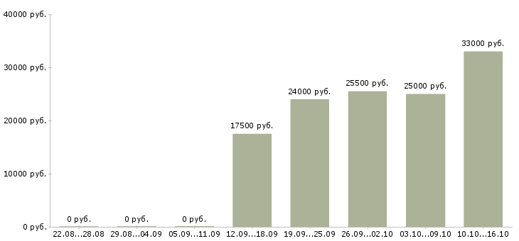 Вакансии специалист для работы с документами в Туле - Медиана зарплат специалист для работы с документами в Туле за 2 месяца