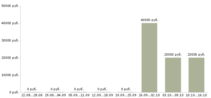 Вакансии специалист пенсионного фонда в Пскове - Медиана зарплат специалист пенсионного фонда в Пскове за 2 месяца