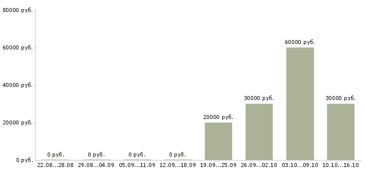 Вакансии специалист по взысканию в Оренбурге - Медиана зарплат специалист по взысканию в Оренбурге за 2 месяца