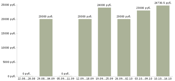 Вакансии специалист по оплате труда в Смоленске - Медиана зарплат специалист по оплате труда в Смоленске за 2 месяца