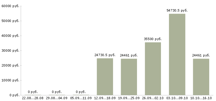 Вакансии специалист по отчетности Якутия - Медиана зарплат специалист по отчетности Якутия за 2 месяца